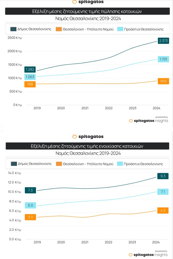 Θεσσαλονίκη: Αυξήθηκαν οι τιμές πώλησης και ενοικίασης το 2024 – Δείτε ποιες είναι οι ακριβότερες και οι οικονομικότερες περιοχές