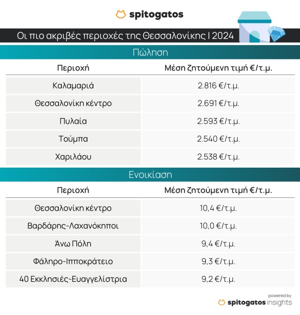 Θεσσαλονίκη: Αυξήθηκαν οι τιμές πώλησης και ενοικίασης το 2024 – Δείτε ποιες είναι οι ακριβότερες και οι οικονομικότερες περιοχές