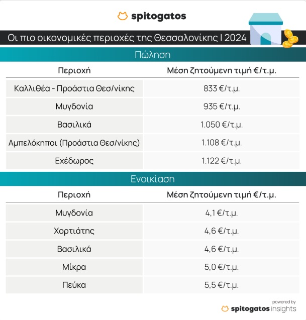 Θεσσαλονίκη: Αυξήθηκαν οι τιμές πώλησης και ενοικίασης το 2024 – Δείτε ποιες είναι οι ακριβότερες και οι οικονομικότερες περιοχές