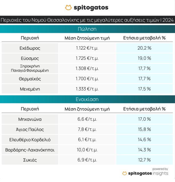 Θεσσαλονίκη: Αυξήθηκαν οι τιμές πώλησης και ενοικίασης το 2024 – Δείτε ποιες είναι οι ακριβότερες και οι οικονομικότερες περιοχές